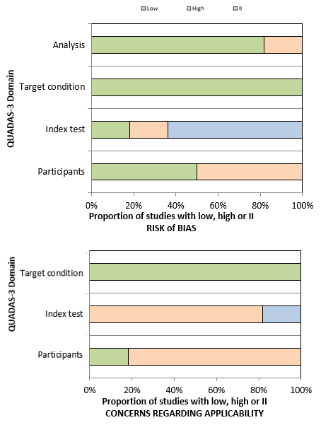 Suggested graphical display of QUADAS-3 assessment
